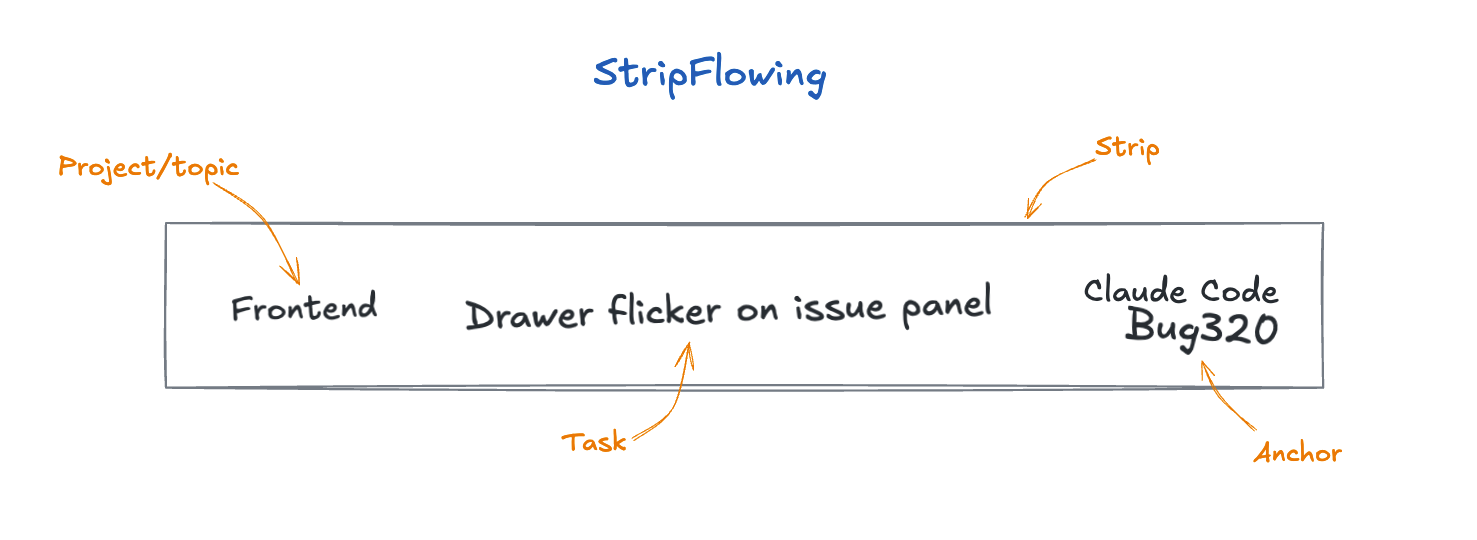 StripFlowing strip fields diagram